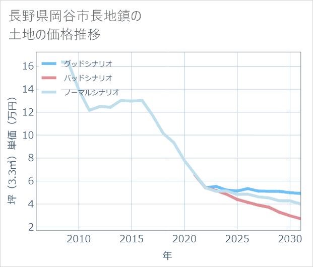 長野県岡谷市長地鎮の土地価格推移