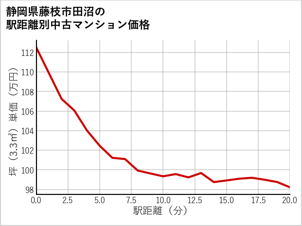 静岡県藤枝市田沼の徒歩距離別の中古マンション坪単価