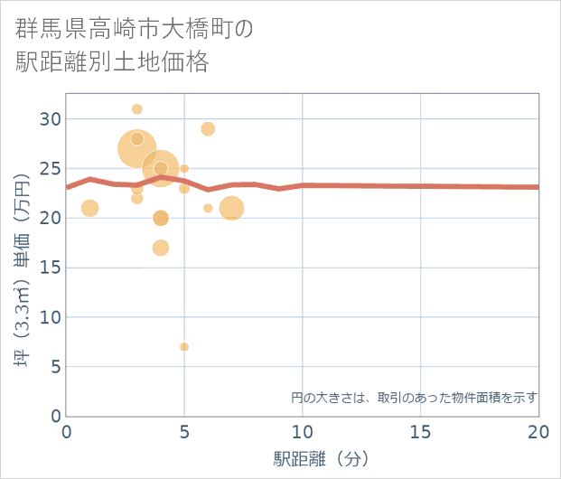 群馬県高崎市大橋町の徒歩距離別の土地坪単価