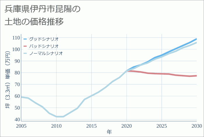 兵庫県伊丹市昆陽の土地価格推移
