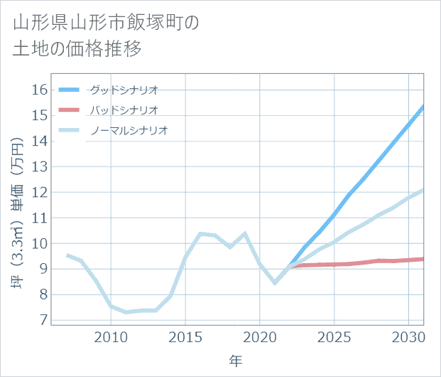 山形県山形市飯塚町の土地価格推移