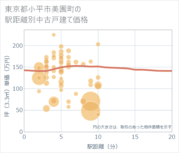 東京都小平市美園町の徒歩距離別の中古戸建て坪単価