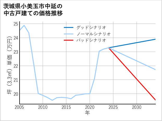 茨城県小美玉市中延の中古戸建て価格推移