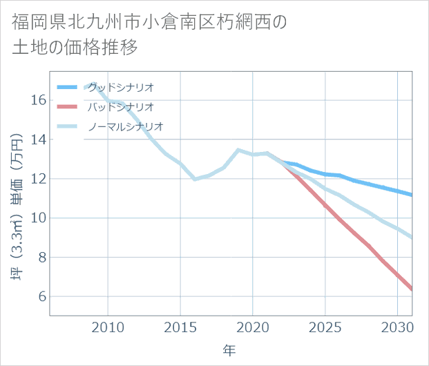 福岡県北九州市小倉南区朽網西の土地価格推移