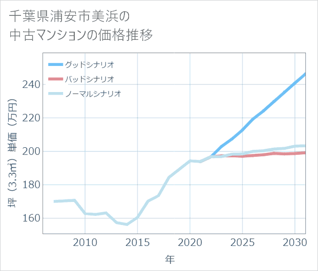 千葉県浦安市美浜の中古マンション価格推移
