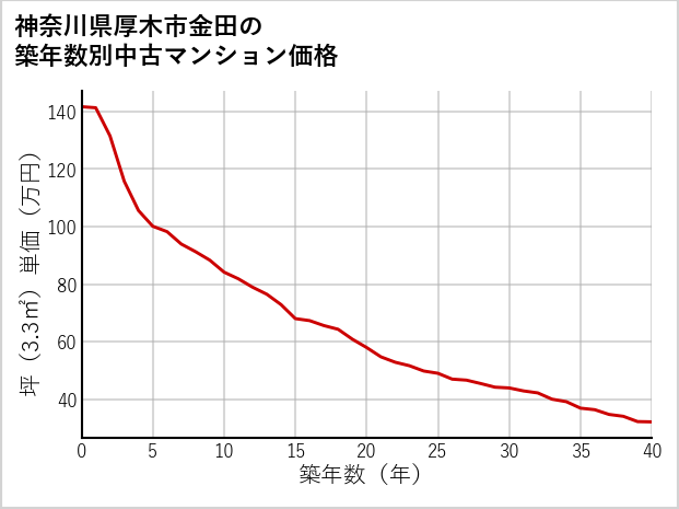 神奈川県厚木市金田の築年数別の中古マンション坪単価