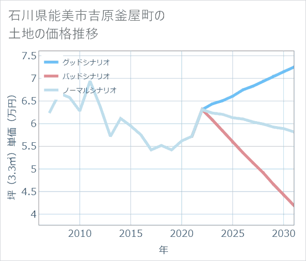 石川県能美市吉原釜屋町の土地価格推移
