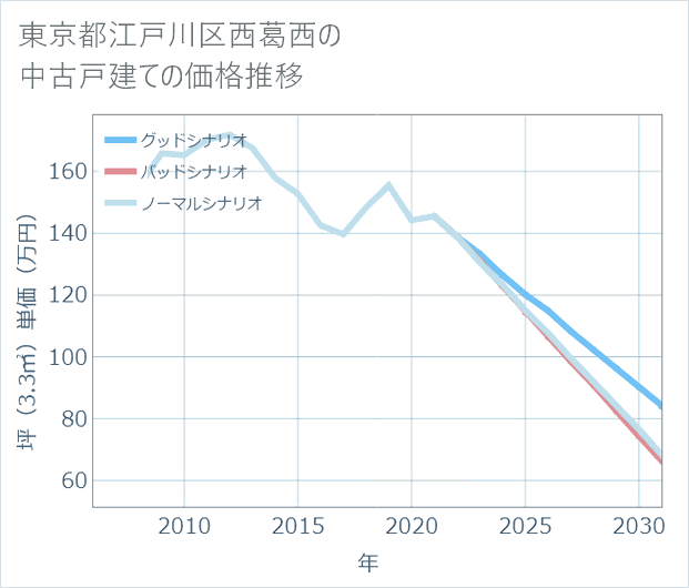 東京都江戸川区西葛西の中古戸建て価格推移