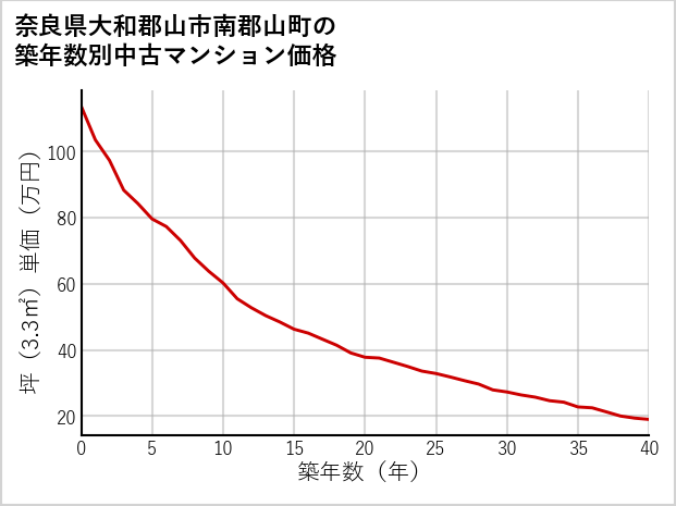 奈良県大和郡山市南郡山町の築年数別の中古マンション坪単価