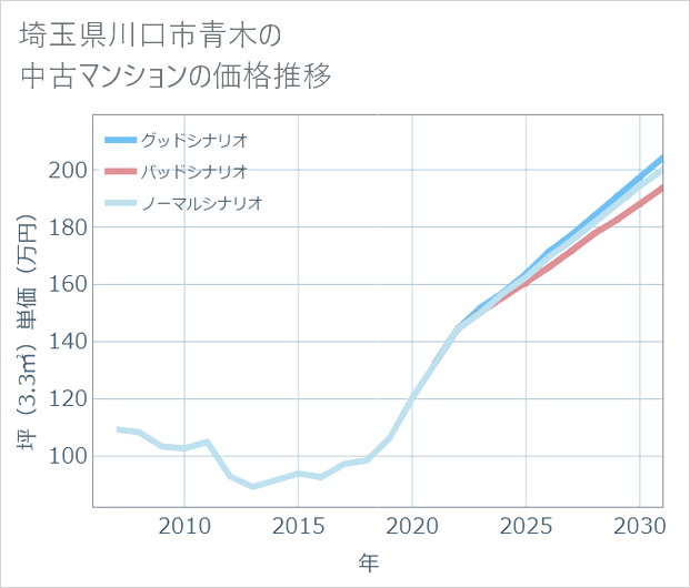 埼玉県川口市青木の中古マンション価格推移
