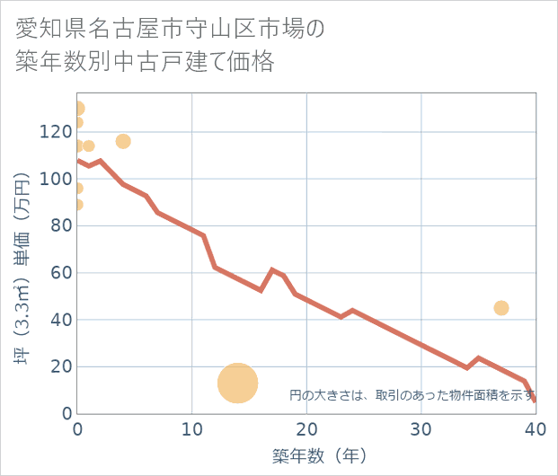 愛知県名古屋市守山区市場の築年数別の中古戸建て坪単価