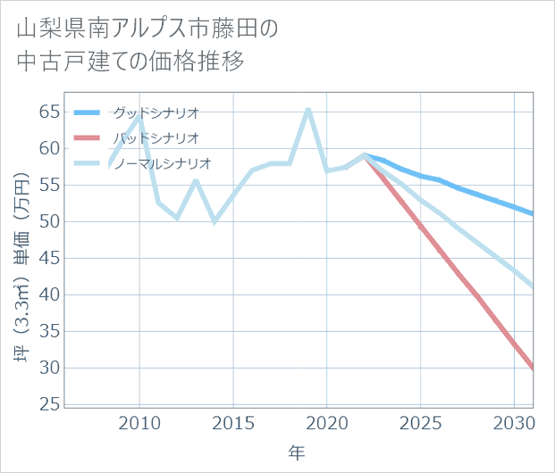 山梨県南アルプス市藤田の中古戸建て価格推移