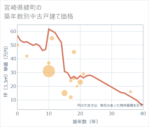 宮崎県綾町の築年数別の中古戸建て坪単価
