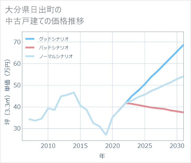 大分県日出町の中古戸建て価格推移