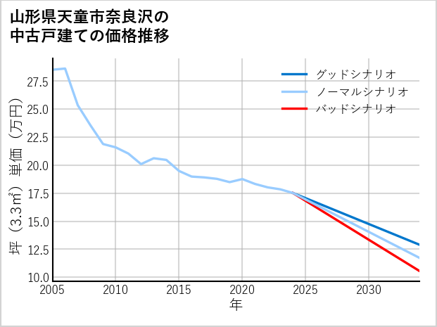 山形県天童市奈良沢の中古戸建て価格推移