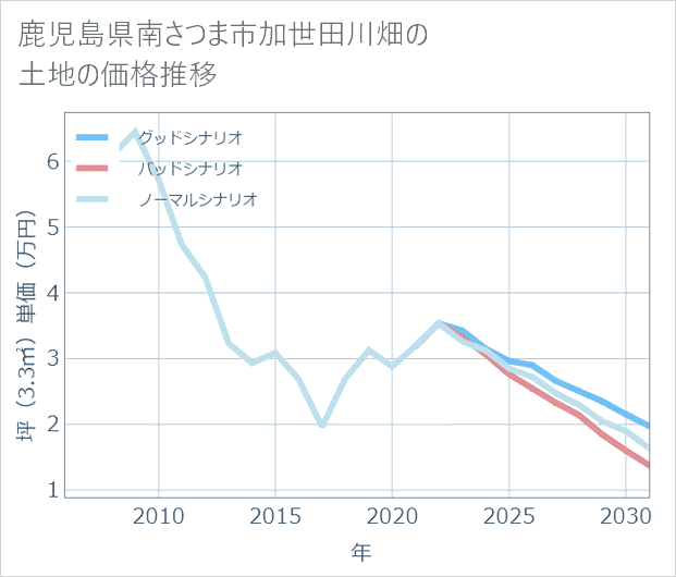 鹿児島県南さつま市加世田川畑の土地価格推移