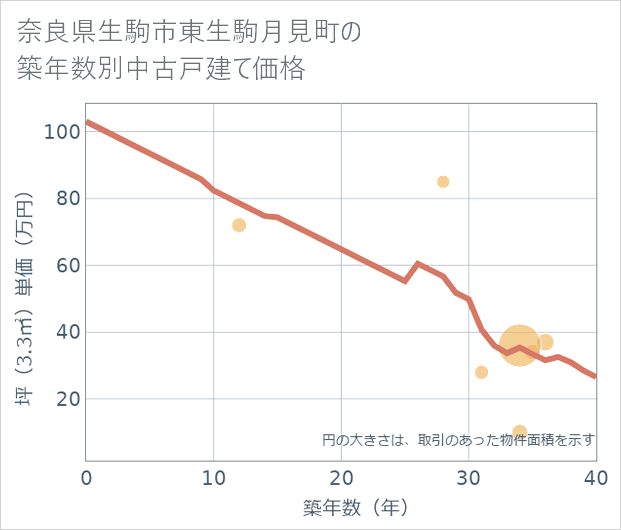 奈良県生駒市東生駒月見町の築年数別の中古戸建て坪単価