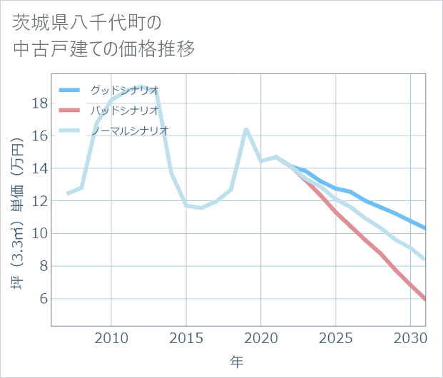 茨城県八千代町の中古戸建て価格推移