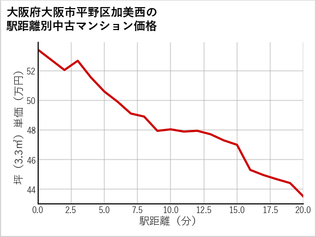 大阪府大阪市平野区加美西の徒歩距離別の中古マンション坪単価