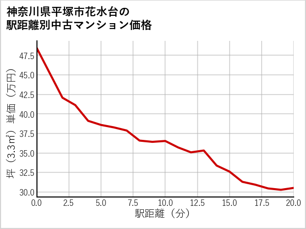 神奈川県平塚市花水台の徒歩距離別の中古マンション坪単価