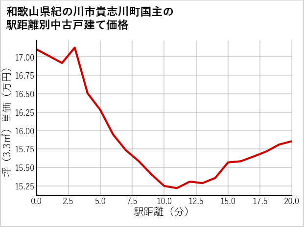 和歌山県紀の川市貴志川町国主の徒歩距離別の中古戸建て坪単価