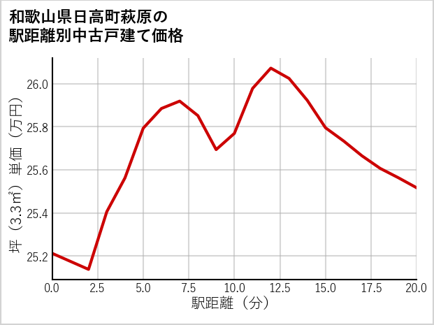 和歌山県日高町萩原の徒歩距離別の中古戸建て坪単価