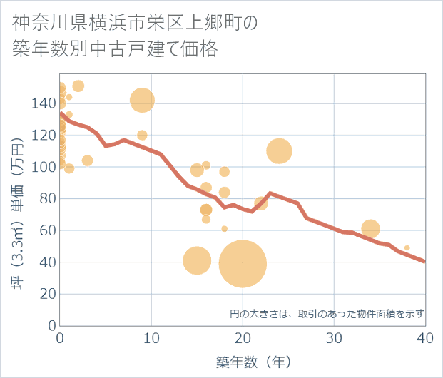 神奈川県横浜市栄区上郷町の築年数別の中古戸建て坪単価