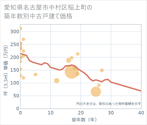 愛知県名古屋市中村区稲上町の築年数別の中古戸建て坪単価