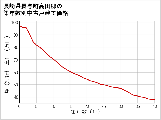長崎県長与町高田郷の築年数別の中古戸建て坪単価