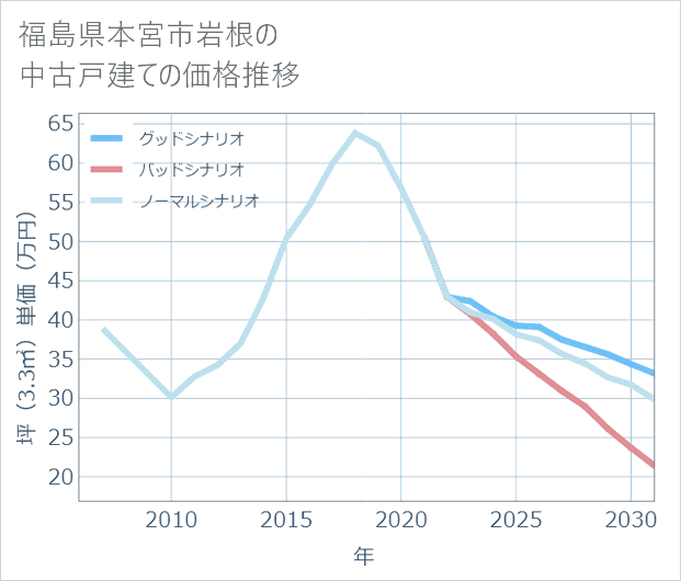 福島県本宮市岩根の中古戸建て価格推移