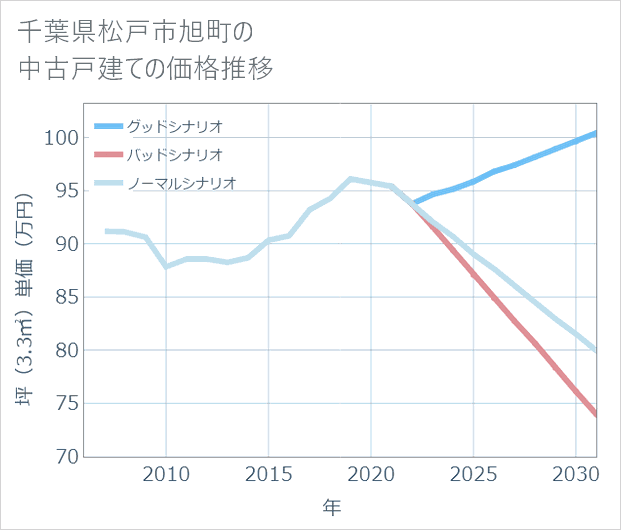 千葉県松戸市旭町の中古戸建て価格推移
