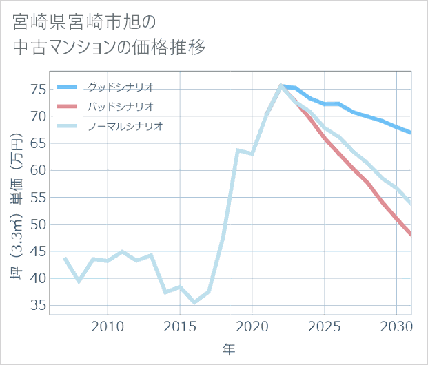 宮崎県宮崎市旭の中古マンション価格推移