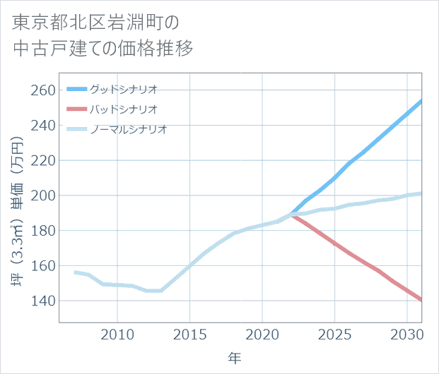 東京都北区岩淵町の中古戸建て価格推移