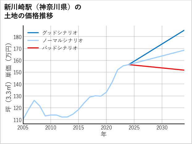 新川崎駅（神奈川県）の土地価格推移