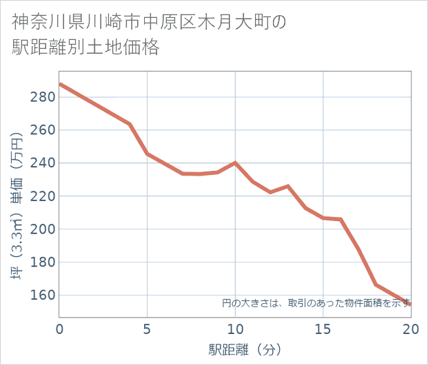 神奈川県川崎市中原区木月大町の徒歩距離別の土地坪単価