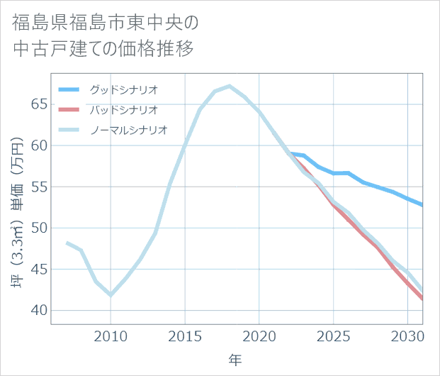 福島県福島市東中央の中古戸建て価格推移