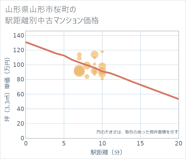 山形県山形市桜町の徒歩距離別の中古マンション坪単価