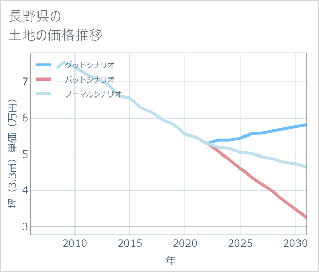 長野県の土地価格推移