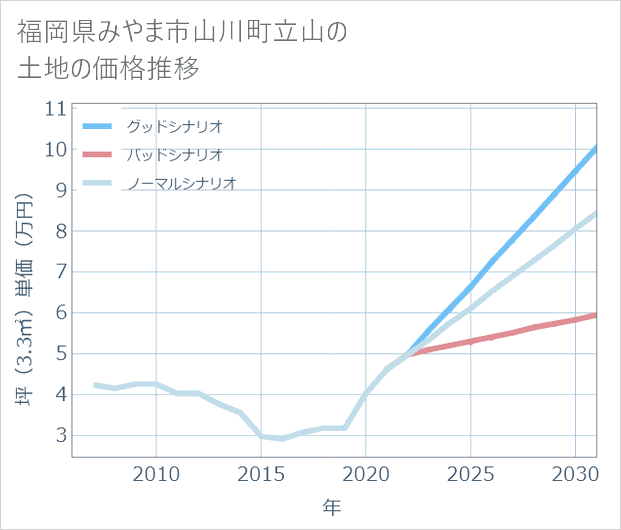 福岡県みやま市山川町立山の土地価格推移