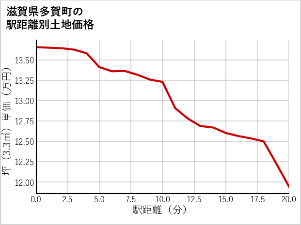 滋賀県多賀町の徒歩距離別の土地坪単価
