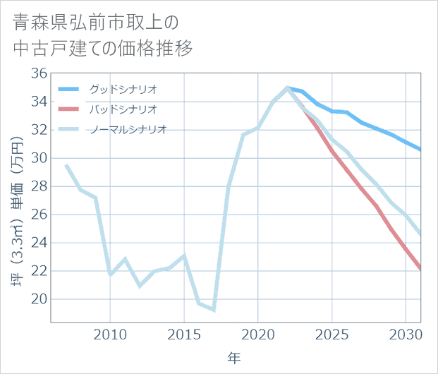 青森県弘前市取上の中古戸建て価格推移