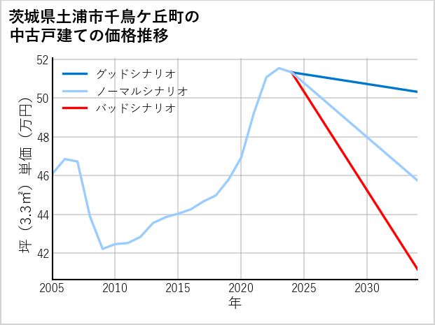 茨城県土浦市千鳥ケ丘町の中古戸建て価格推移