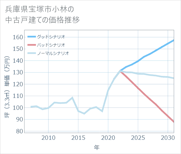 兵庫県宝塚市小林の中古戸建て価格推移