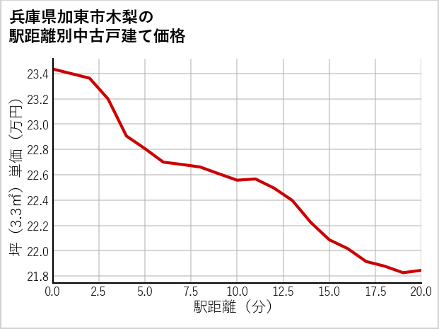 兵庫県加東市木梨の徒歩距離別の中古戸建て坪単価
