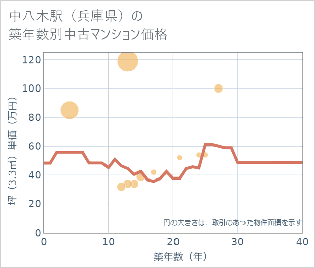 中八木駅（兵庫県）の築年数別の中古マンション坪単価