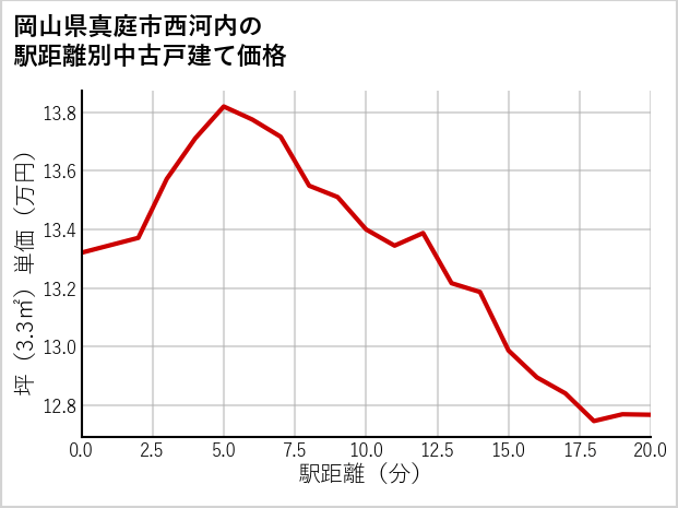 岡山県真庭市西河内の徒歩距離別の中古戸建て坪単価