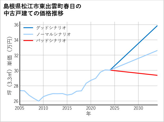 島根県松江市東出雲町春日の中古戸建て価格推移