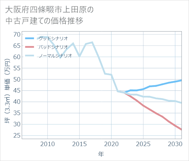大阪府四條畷市上田原の中古戸建て価格推移