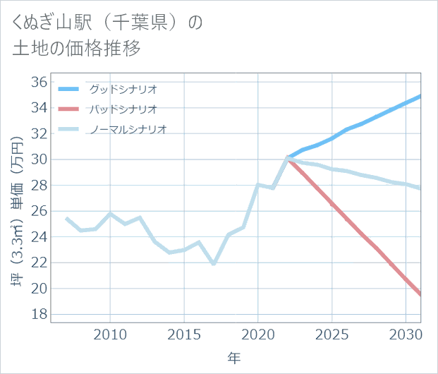 くぬぎ山駅(千葉県)の土地価格推移