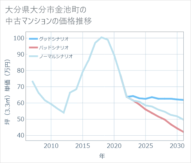 大分県大分市金池町の中古マンション価格推移